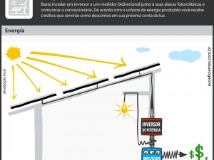 como vender energia, um infográfico de mostra uma casa com placas solares com um diagrama que leva uma linha para o conversor e para o relogio bidirecional e pra fora